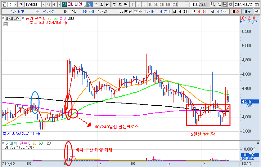파버나인 주가 일봉 차트 분석 (23.8.24)