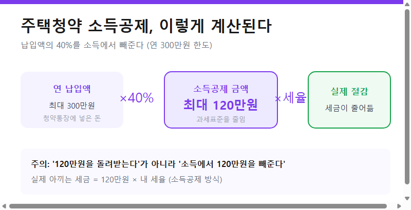 주택청약 소득공제 계산 방식 (납입액의 40%, 최대 120만원 소득공제)