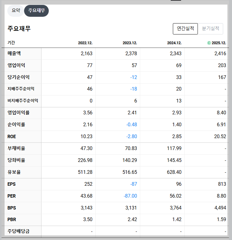 청담글로벌 재무 지표