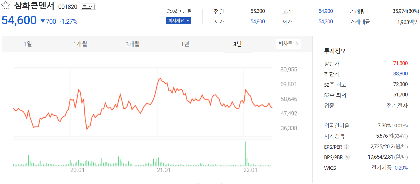 삼화콘덴서 - 주가 정보(2022.05.02)