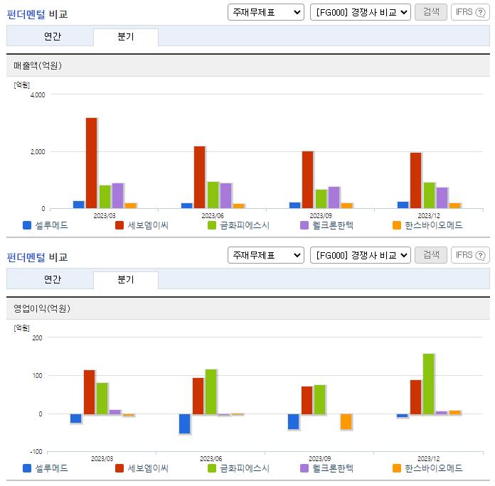 셀루메드_업종분석