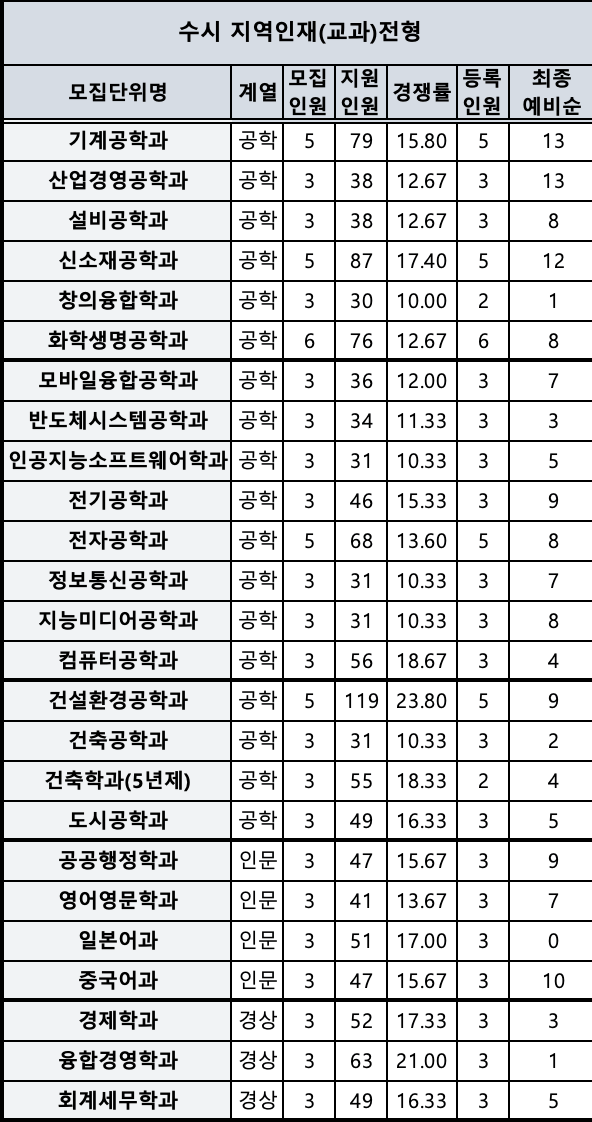 2024 한밭대 수시 충원결과