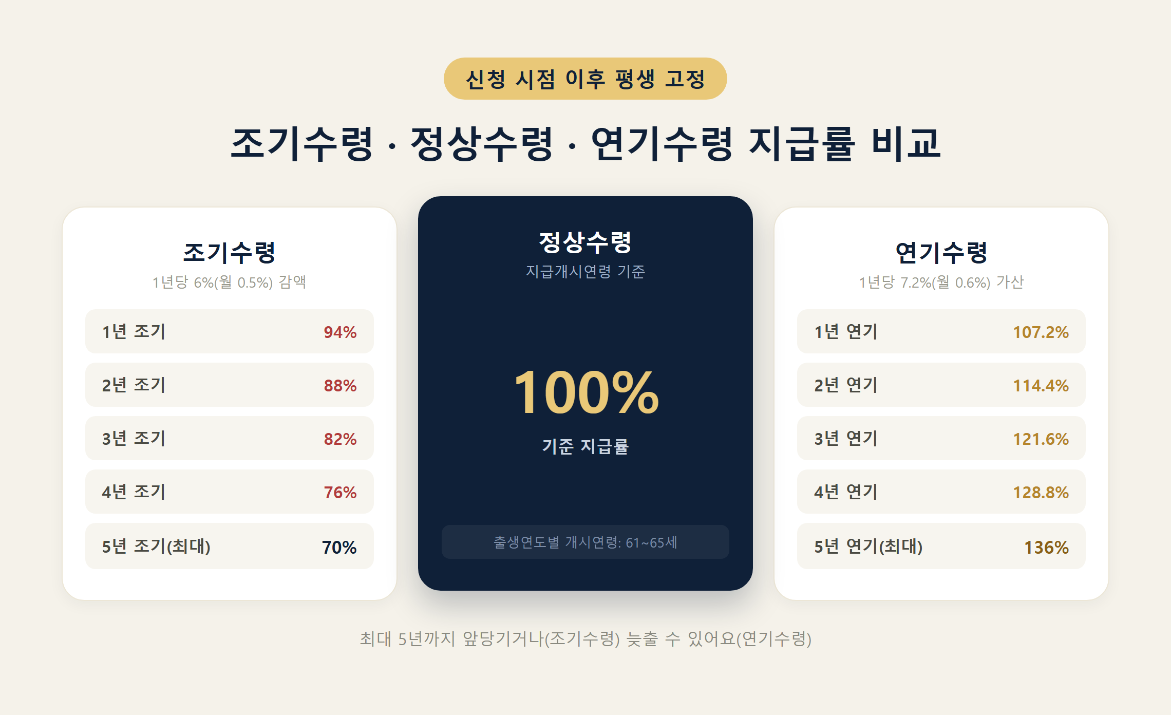 조기수령&middot;정상수령&middot;연기수령 지급률 비교