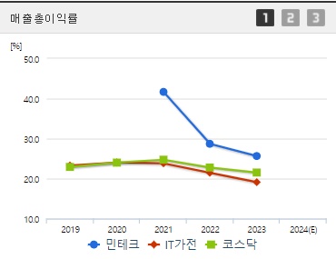 민테크 주가 매출총이익률 (0906)