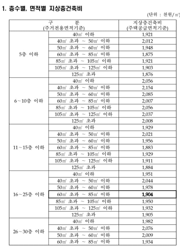 국토부, 가격변동 고려한 기본형건축비 고시 ㅣ 부풀려진 기본형 건축비