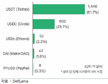 스테이블코인_시가총액