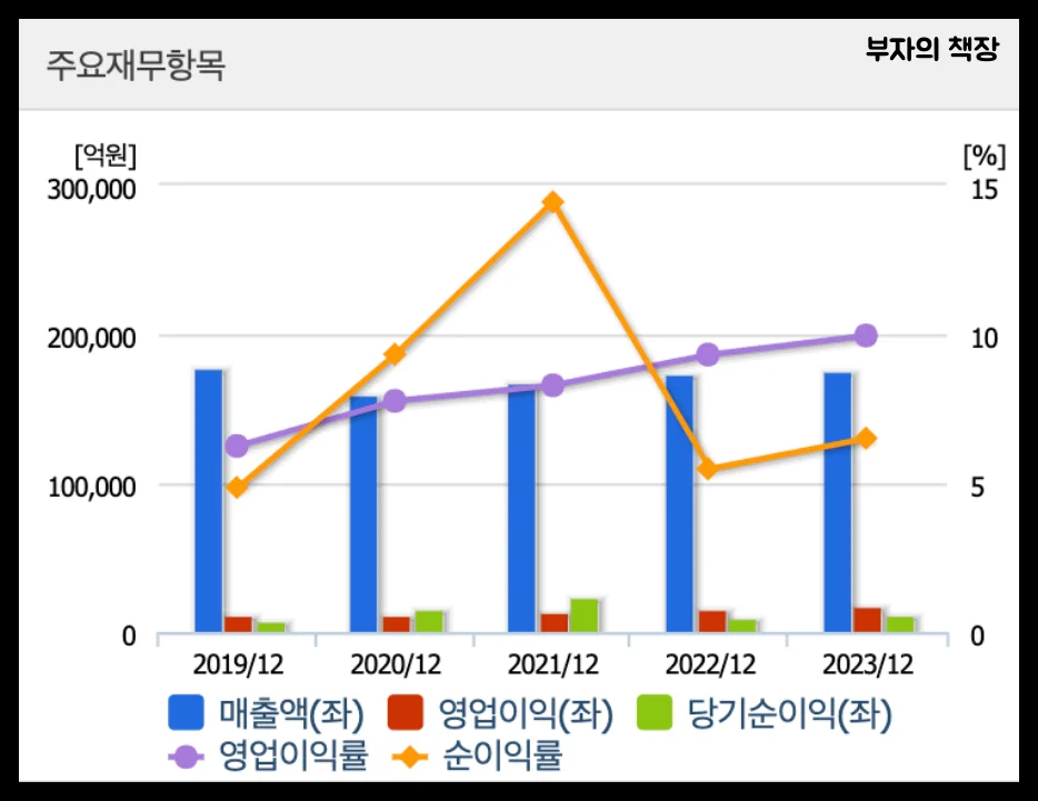 양자컴퓨터 관련주 대장주: SK텔레콤 주요재무항목(매출액&amp;#44;영업이익&amp;#44;당기순이익)(2018~2022)