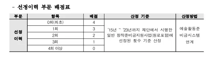 예술인창작지원금 자격 및 온라인 간단 신청