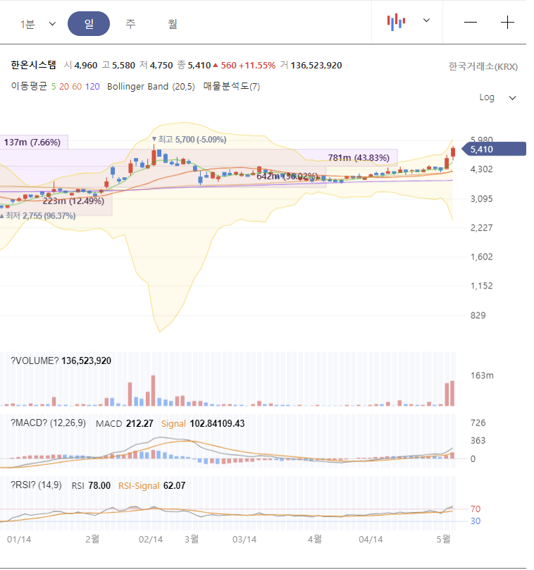 한온시스템 주가 전망 차트 분석
