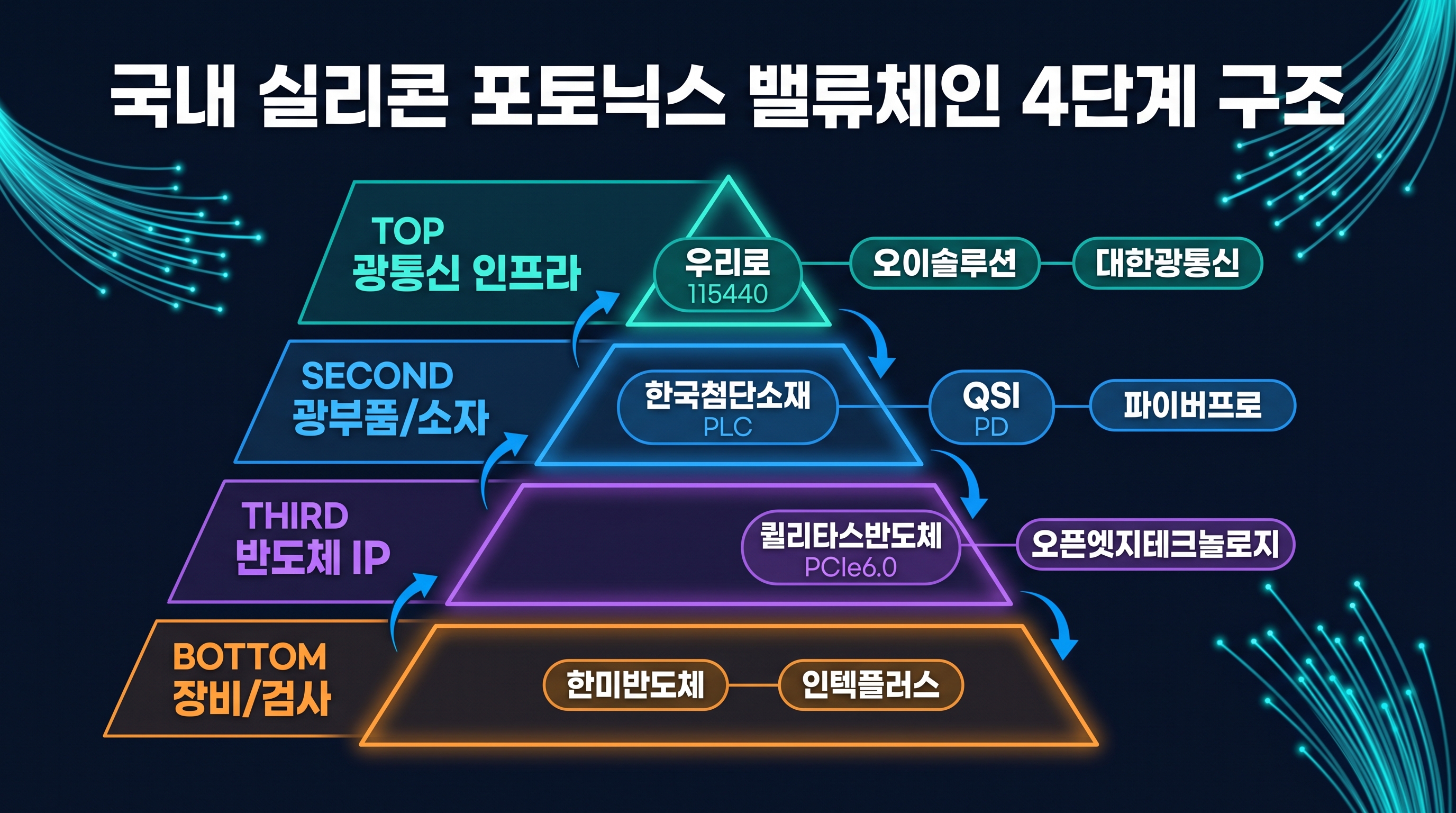 국내 실리콘 포토닉스 밸류체인 4층 맵