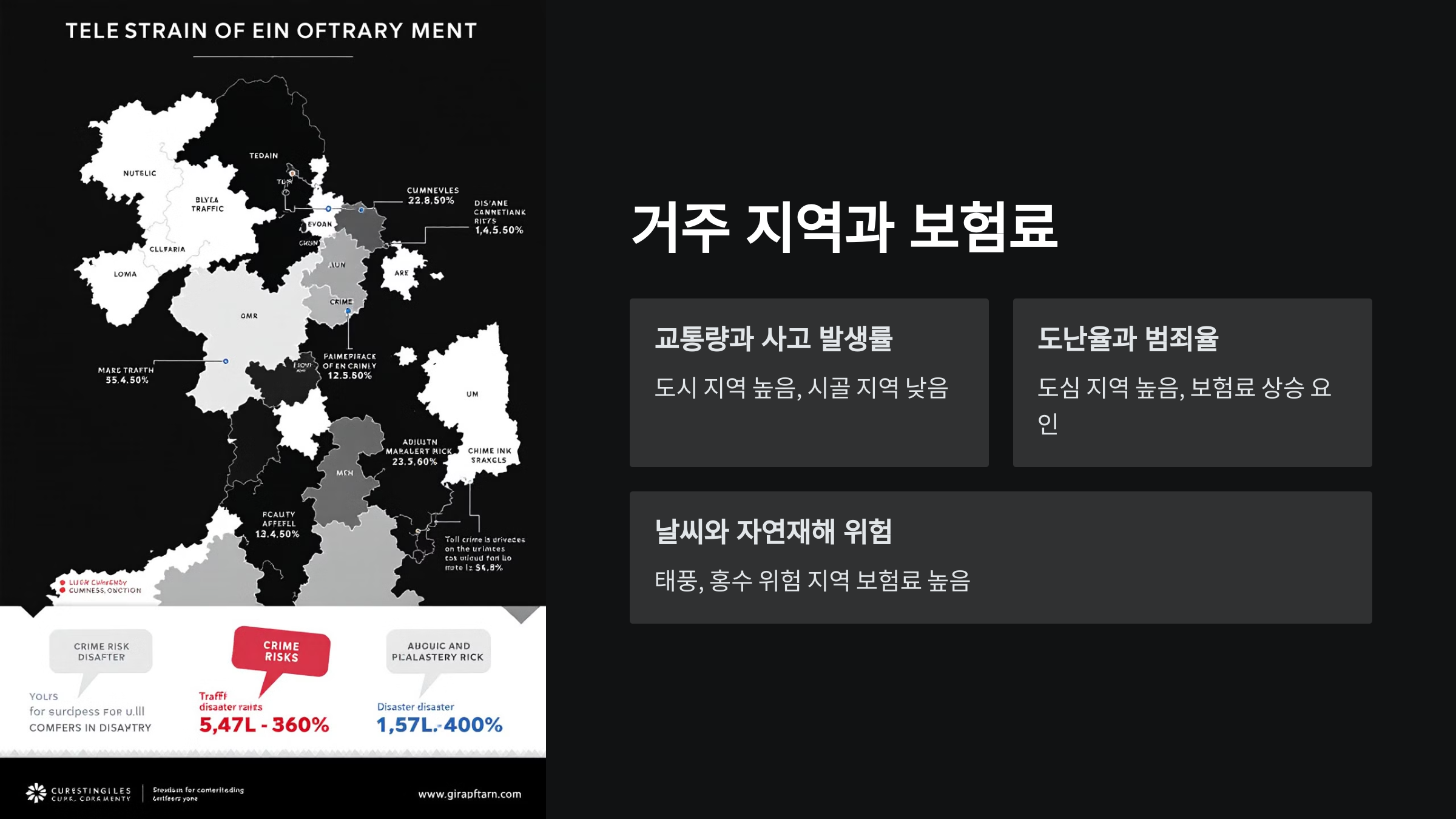 거주 지역과 보험료