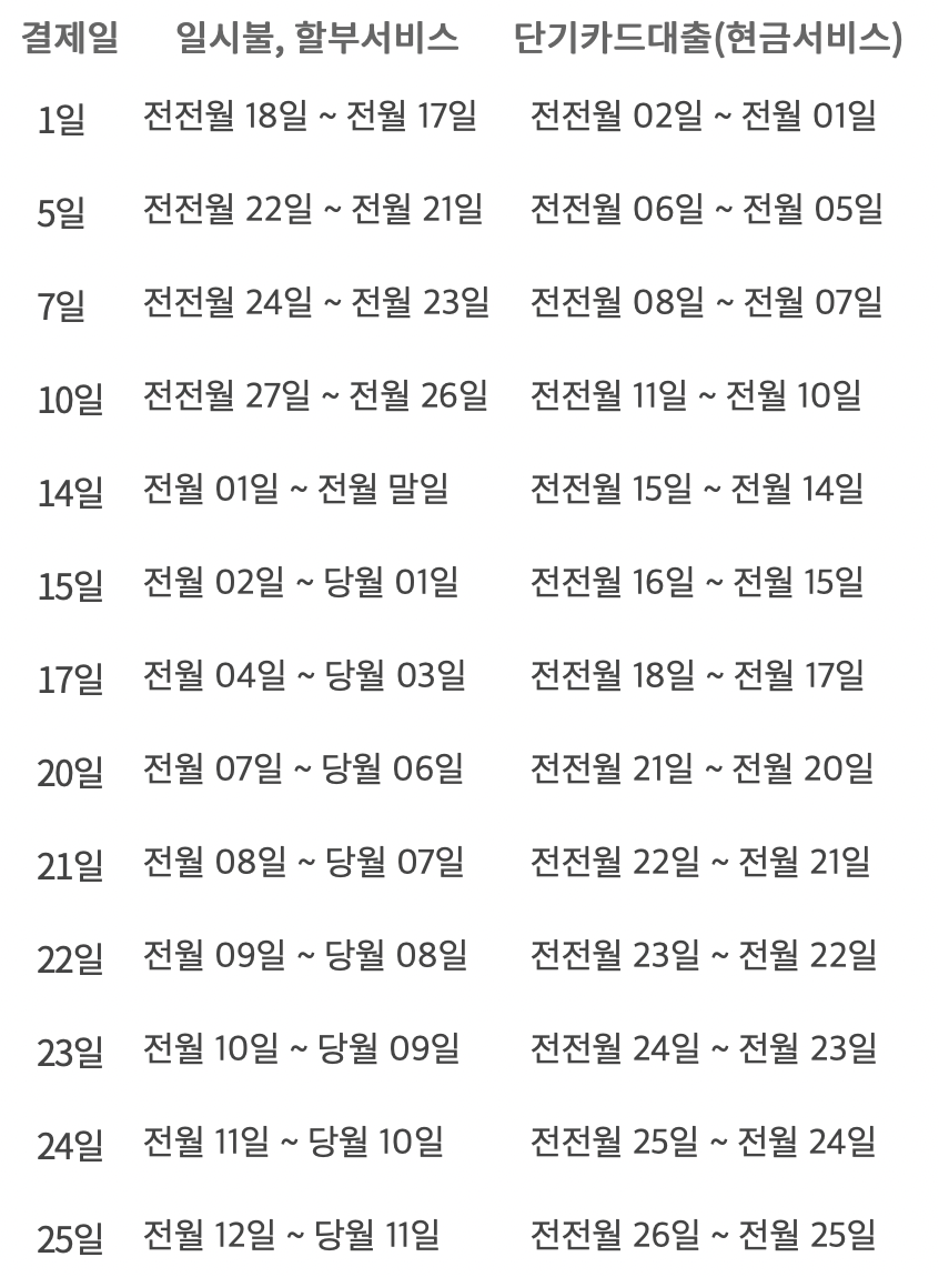 롯데카드 결제일별 사용기간