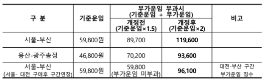 부정승차 부가운임 기준