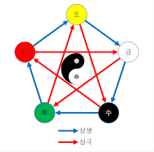 사주팔자 음양오행