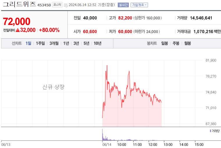 그리드위즈 공모주 주가