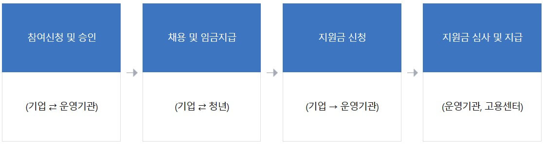 청년일자리도약장려금 신청방법