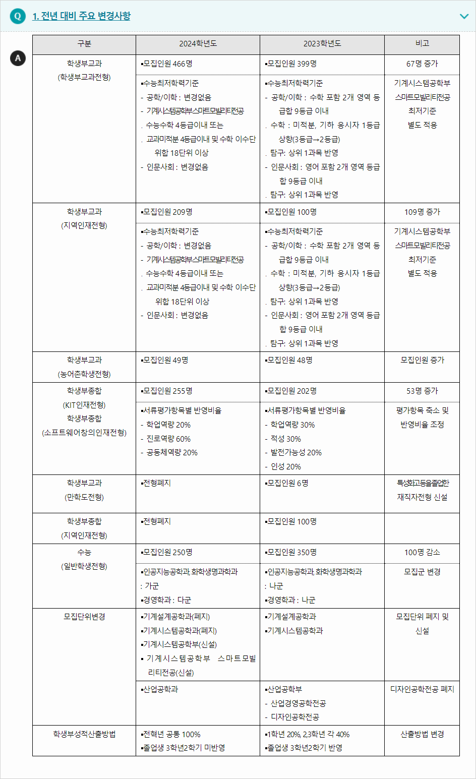 2024학년도 금오공과대학교 전형평가기준 전년 대비 주요 변경사항