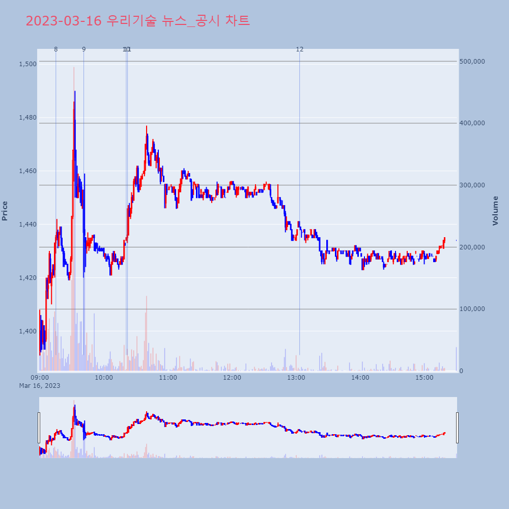 우리기술_뉴스공시차트