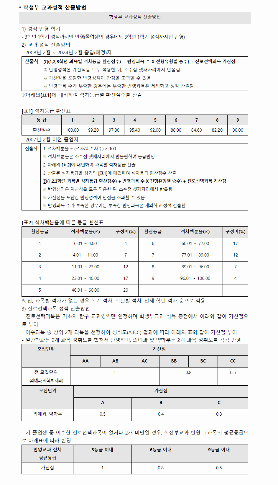 2023학년도 대구가톨릭대학교 학생부교과전형 학생부 교과성적 산출방법