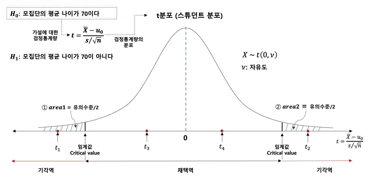 가설 검정 요약