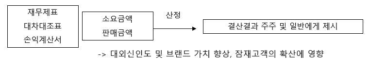 원가관리 목적