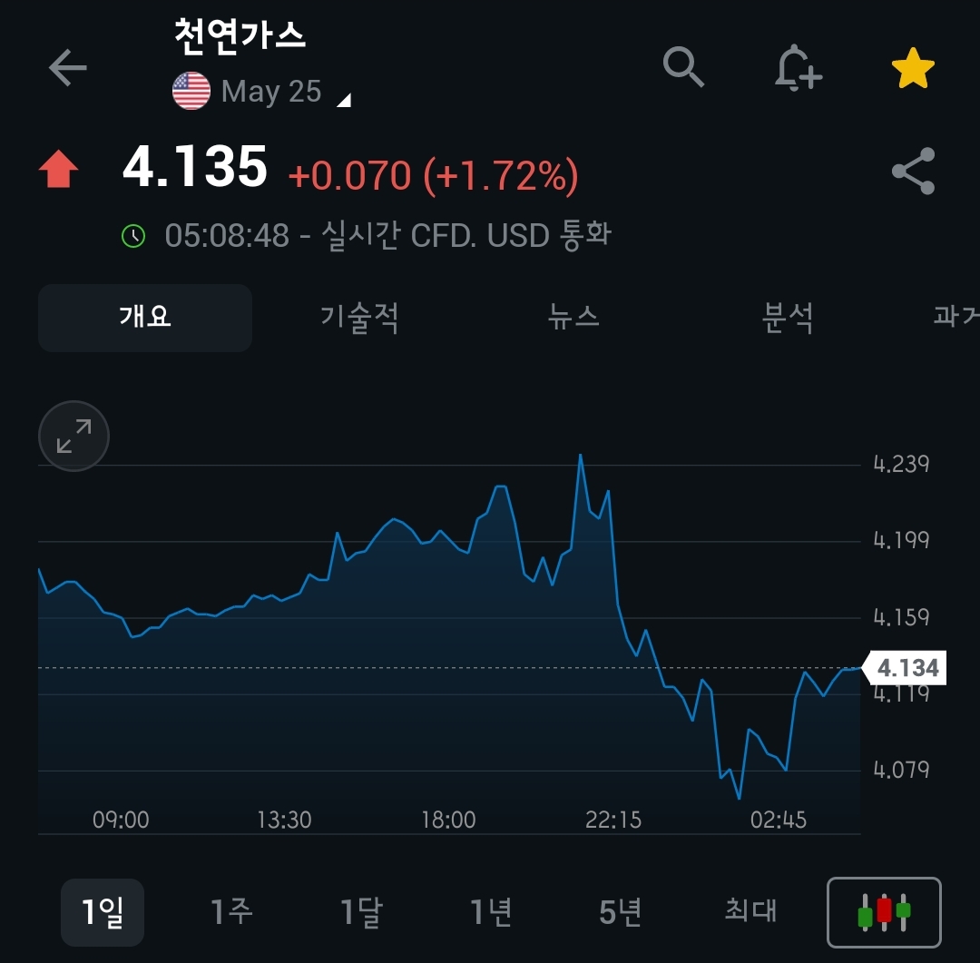  [4월 1일 미국 증시 현황]_오늘의 미국 증시 현황 및 요약ㅣ상호관세&amp;#44; 금값 또 사상최고가 