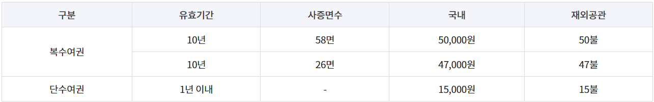 여권발급비용표