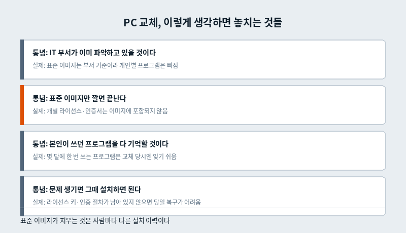 PC 교체할 때 흔한 통념 네 가지와 실제: IT 부서가 이미 파악하고 있을 것이다, 표준 이미지만 깔면 끝난다, 본인이 다 기억할 것이다, 문제 생기면 그때 설치하면 된다
