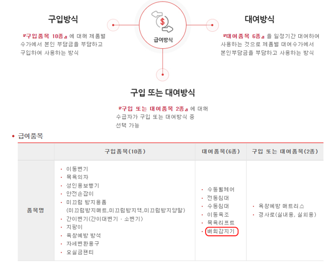 복지용구 급여 대여방식
