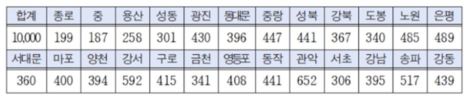 서울시 희망두배 청년 통장 구별 모집인원