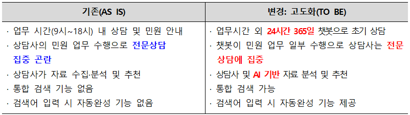 제대군인지원센터 기능 개선 전후