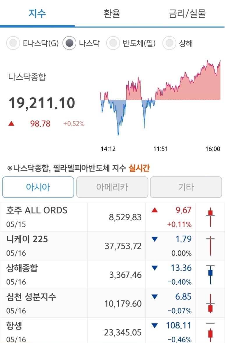 2025년 5월 16일 해외주식마감시황 뉴욕 나스닥 대만 유럽 일본증시 완벽정리