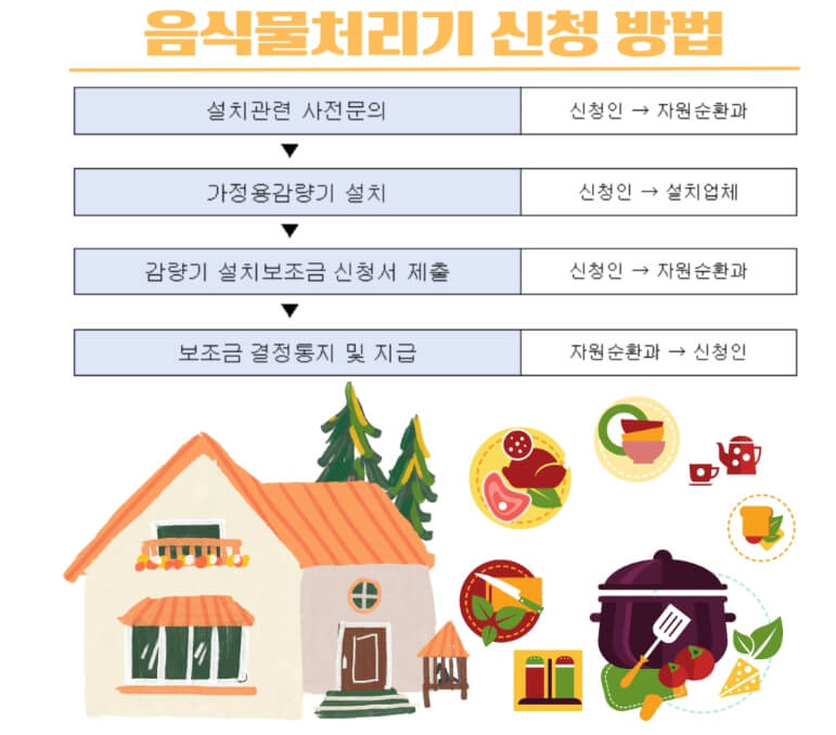 음식물처리기 지원금 신청