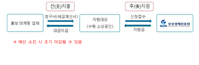 소상공인 온라인 마케팅 지원금 신청 방법