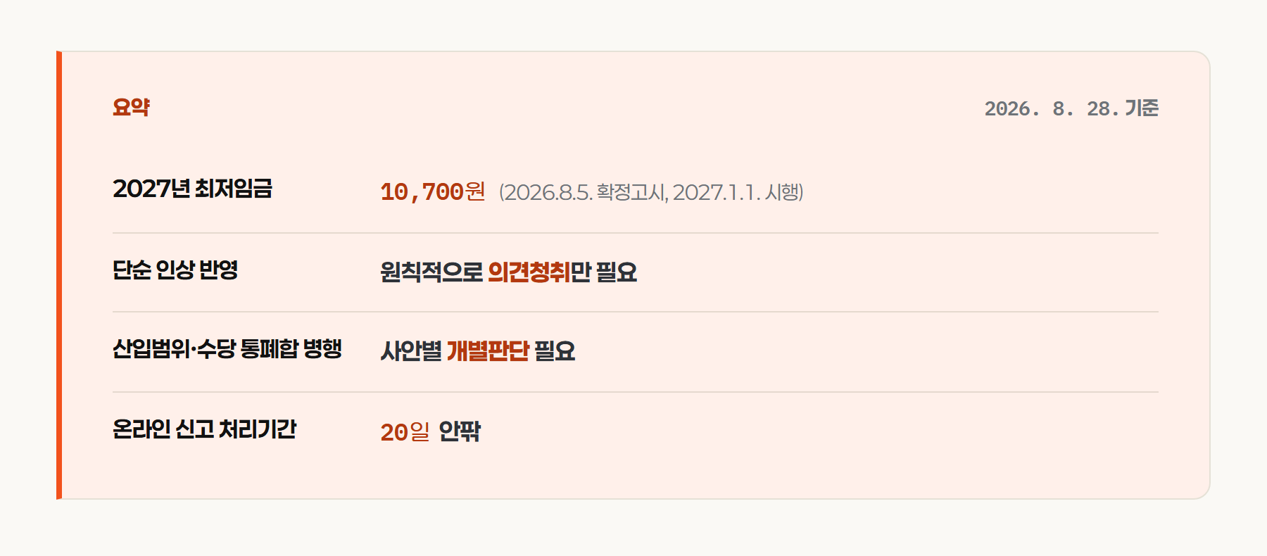 2027년 최저임금 10,700원 확정고시와 취업규칙 변경절차 요약