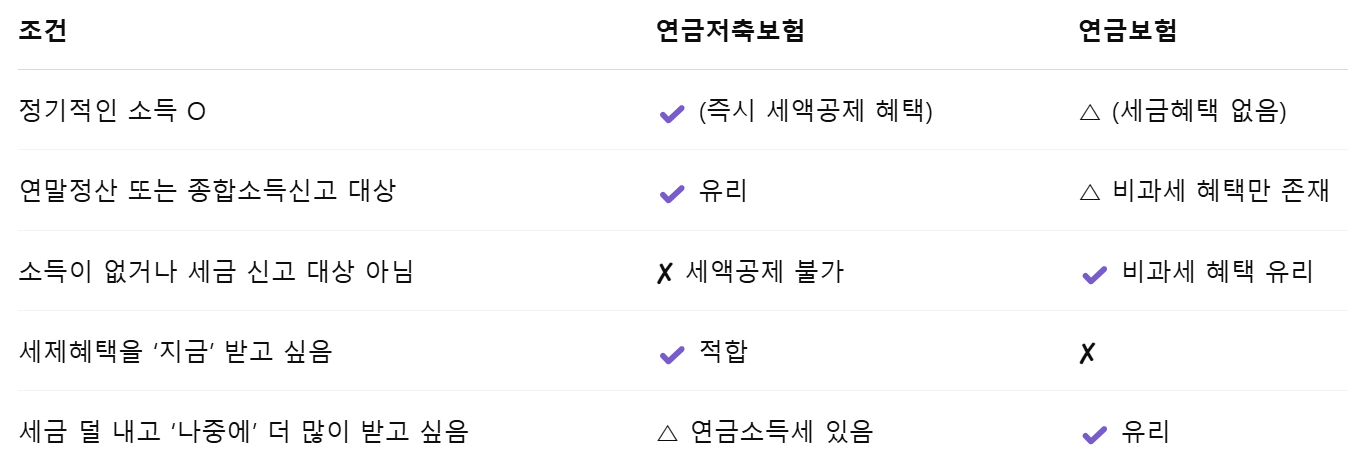 연금보험, 연금저축보험
