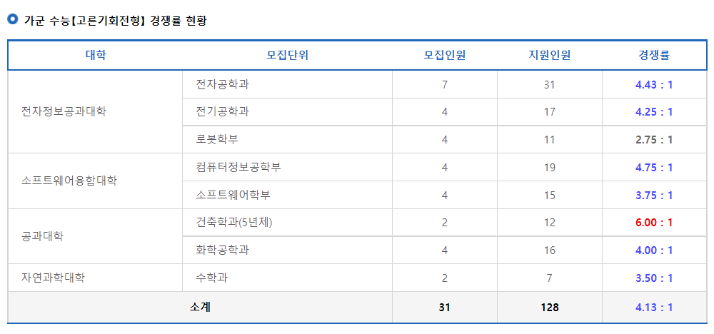 2023학년도 광운대학교 정시 전형별 가군 수능(고른기회전형) 경쟁률 현황