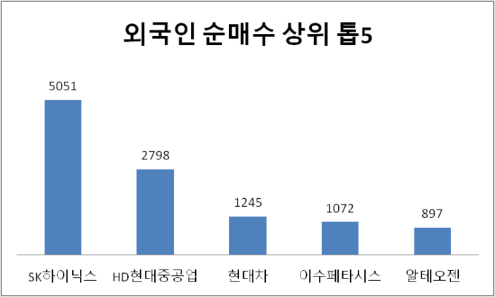 5월13일~17일 순매수 기준-한국거래소 출저