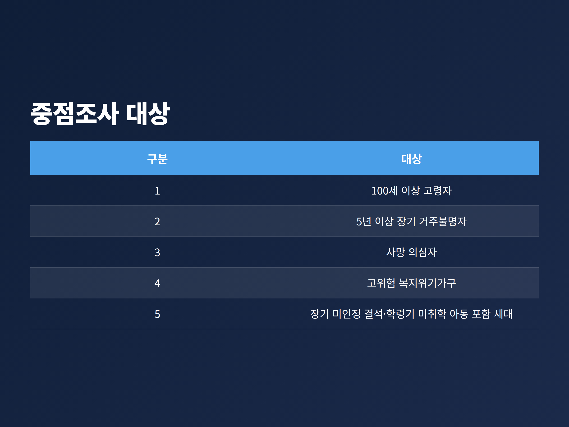 방문조사를 함께 받게 되는 중점조사 대상 다섯 가지를 카드로 정리한 이미지