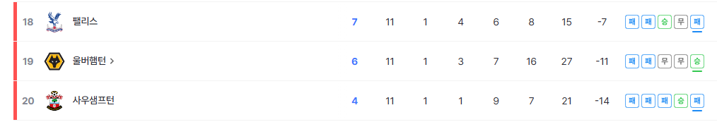 프리미어리그 순위와 분석 2024-2025