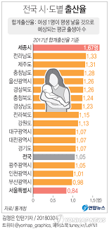 지역별 출산율
