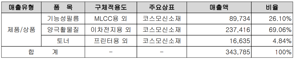 코스모신소재 - 주요 사업 부문 및 제품 현황(2022년 3분기)