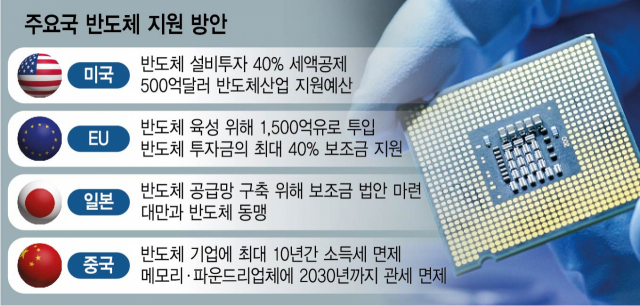 주요국반도체지원현황