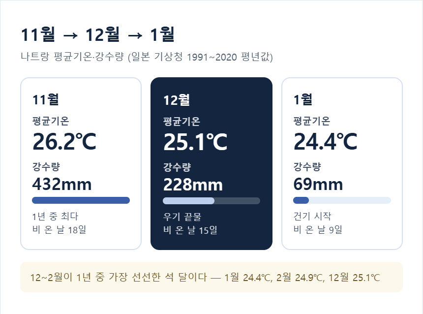 나트랑 11월·12월·1월 평균기온과 강수량 — 12월 25.1℃·228mm