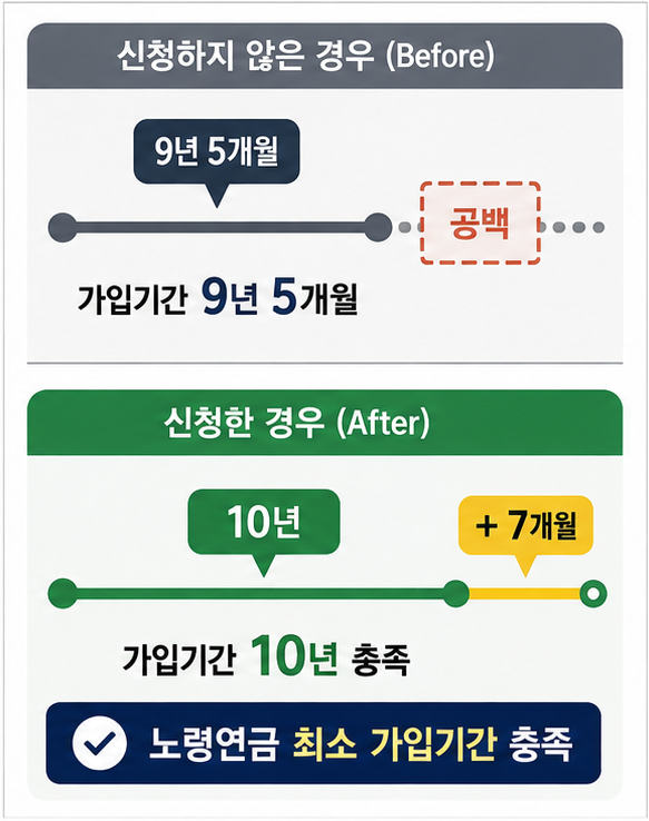 국민연금 실업크레딧 신청 전후의 가입기간 공백과 10년 충족 여부 비교