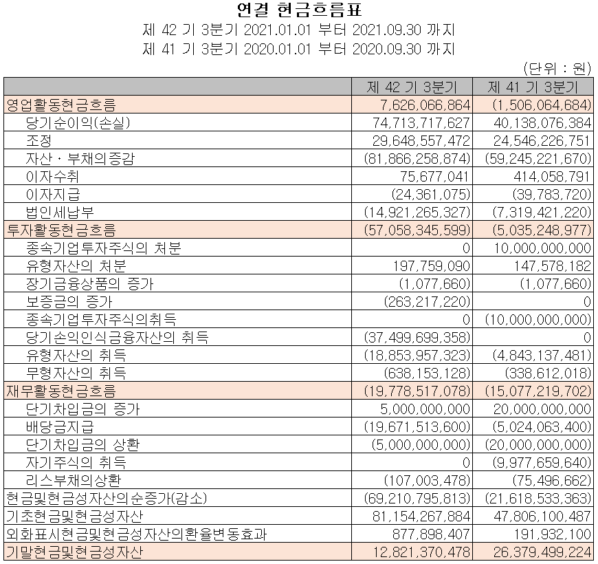 한미반도체 현금흐름표 (2021년 3분기)
