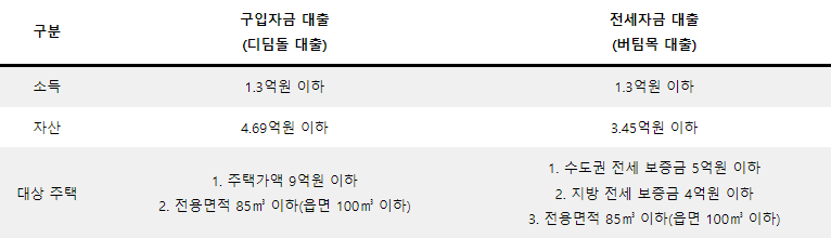 신생아-특례대출-조건