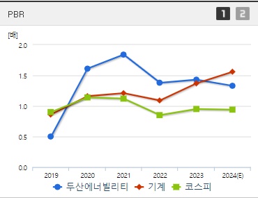 두산에너빌리티 주가 PBR (8월6일)