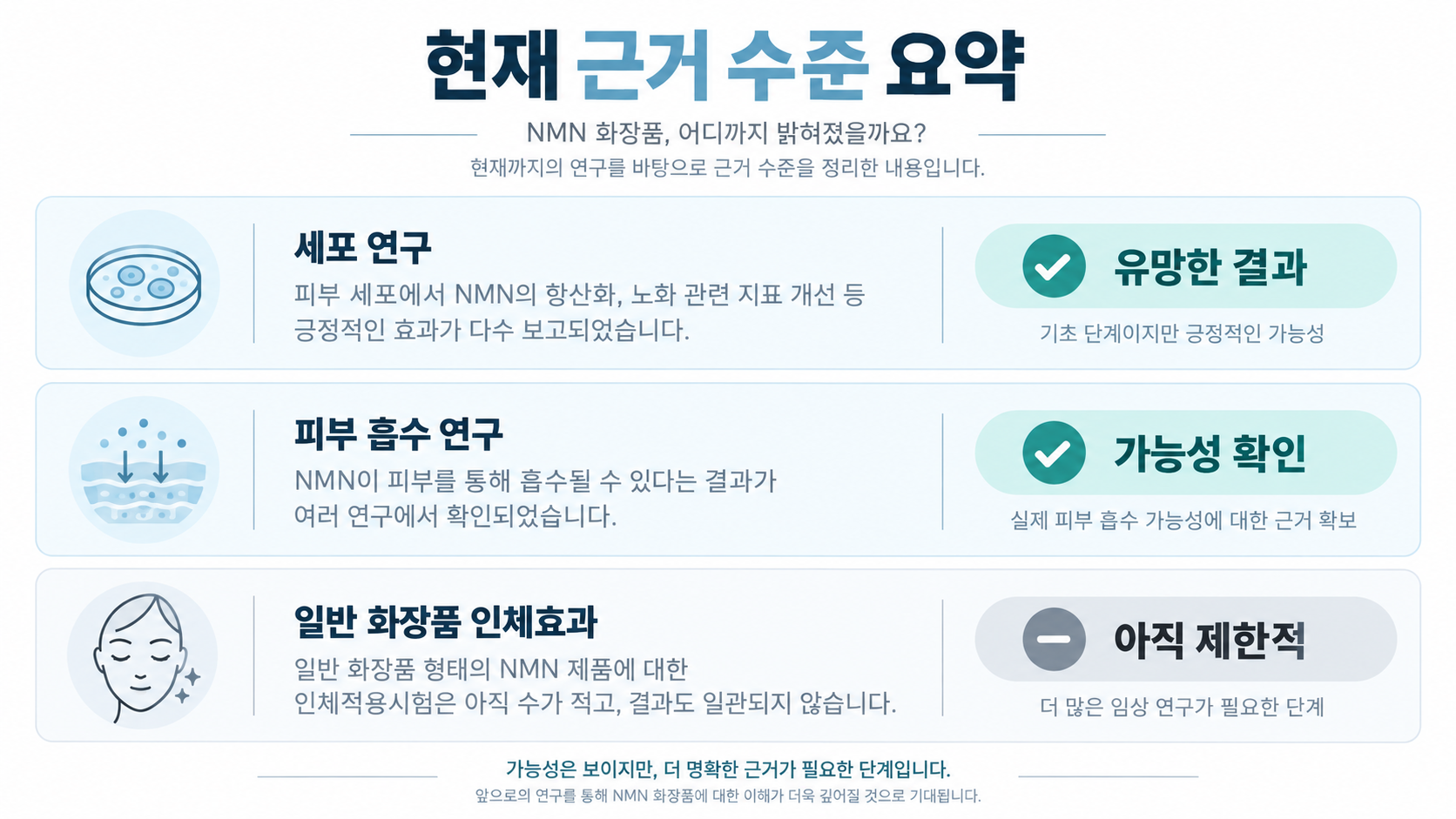 NMN 화장품의 세포 연구, 피부 흡수 연구, 인체 효과 근거 수준을 요약한 표