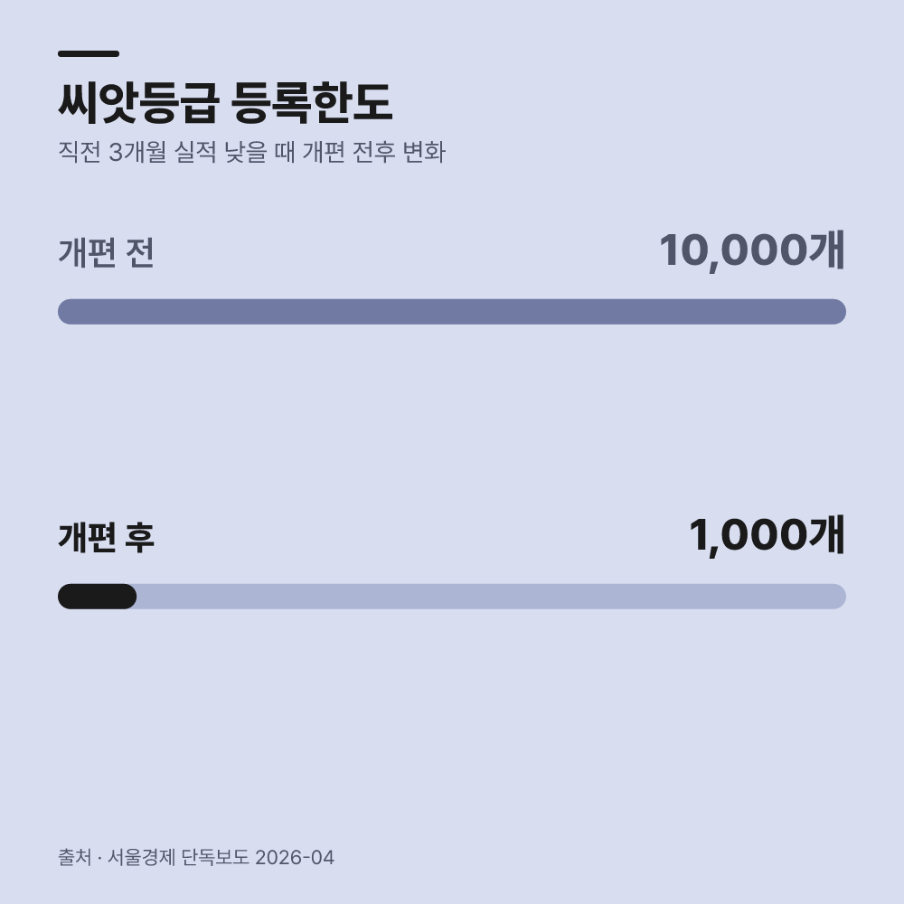 개편 전 허용치와 개편 후 기준, 조건이 크게 달라집니다